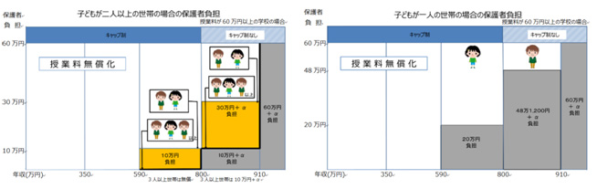 私立高校授業料の無償化制度を拡充